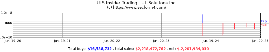 Insider Trading Transactions for UL Solutions Inc.