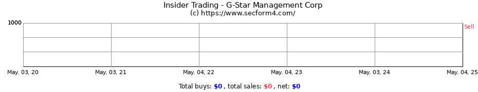 Insider Trading Transactions for G-Star Management Corp