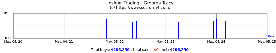 Insider Trading Transactions for Grooms Tracy