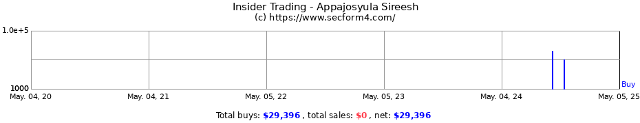 Insider Trading Transactions for Appajosyula Sireesh