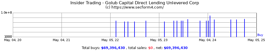 Insider Trading Transactions for Golub Capital Direct Lending Unlevered Corp