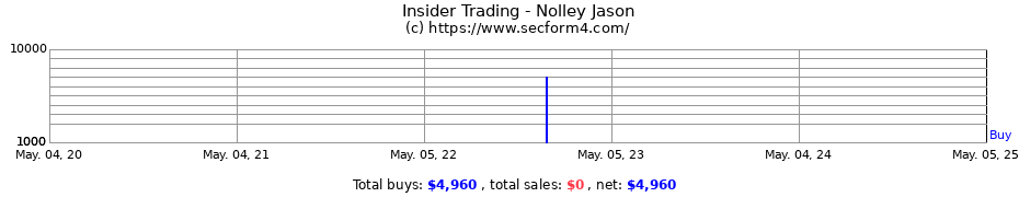 Insider Trading Transactions for Nolley Jason