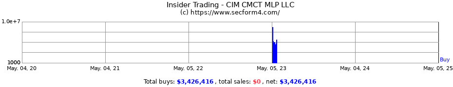 Insider Trading Transactions for CIM CMCT MLP LLC