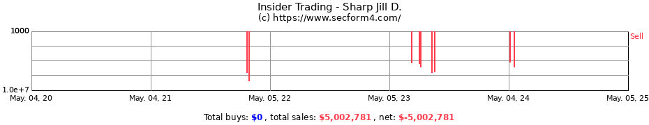 Insider Trading Transactions for Sharp Jill D.