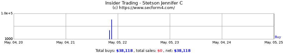 Insider Trading Transactions for Stetson Jennifer C