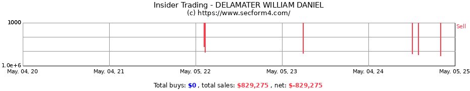 Insider Trading Transactions for DELAMATER WILLIAM DANIEL