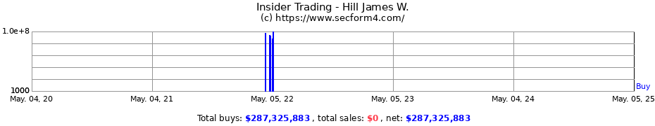 Insider Trading Transactions for Hill James W.
