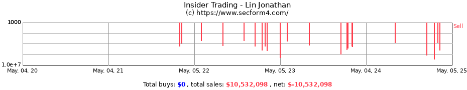 Insider Trading Transactions for Lin Jonathan