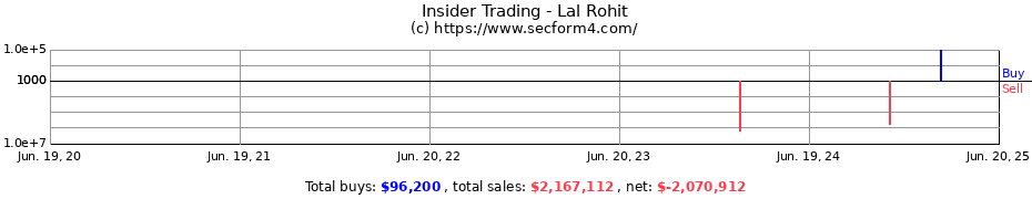 Insider Trading Transactions for Lal Rohit