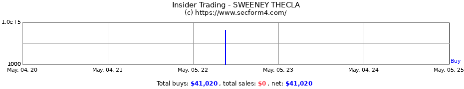 Insider Trading Transactions for SWEENEY THECLA