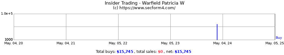 Insider Trading Transactions for Warfield Patricia W