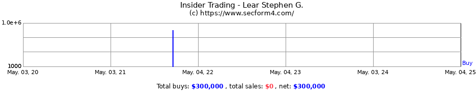 Insider Trading Transactions for Lear Stephen G.