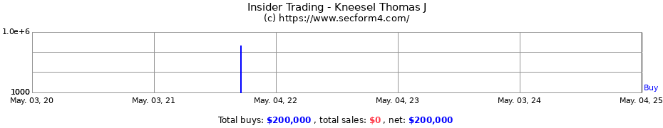 Insider Trading Transactions for Kneesel Thomas J