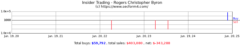 Insider Trading Transactions for Rogers Christopher Byron