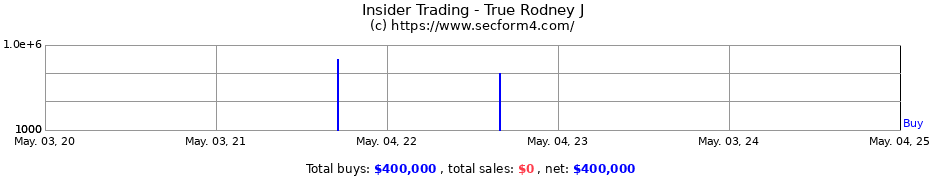 Insider Trading Transactions for True Rodney J