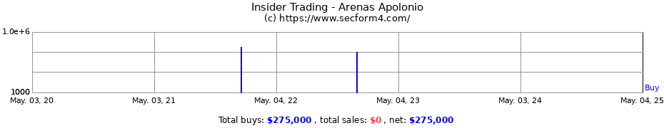 Insider Trading Transactions for Arenas Apolonio