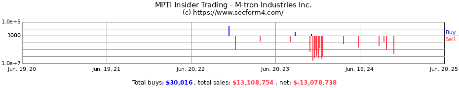 Insider Trading Transactions for M-tron Industries Inc.