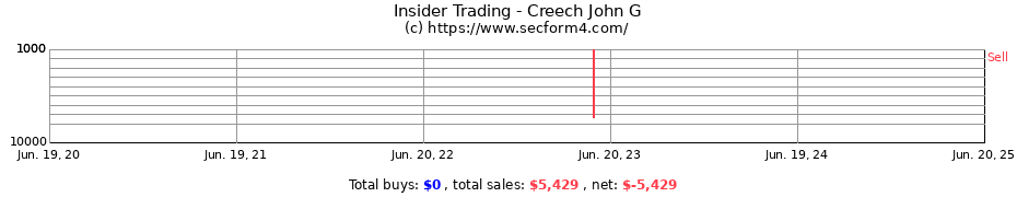Insider Trading Transactions for Creech John G