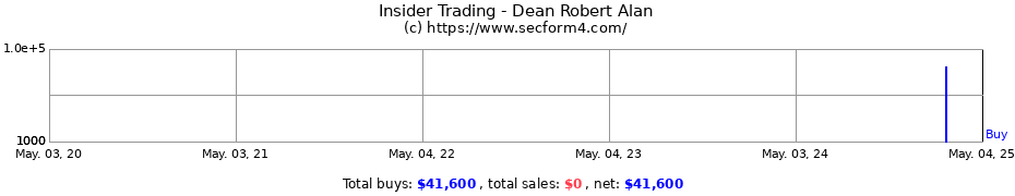 Insider Trading Transactions for Dean Robert Alan