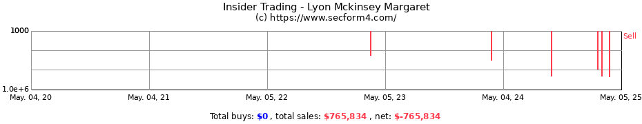 Insider Trading Transactions for Lyon Mckinsey Margaret