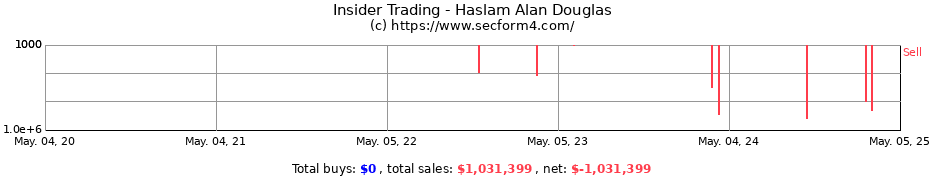 Insider Trading Transactions for Haslam Alan Douglas