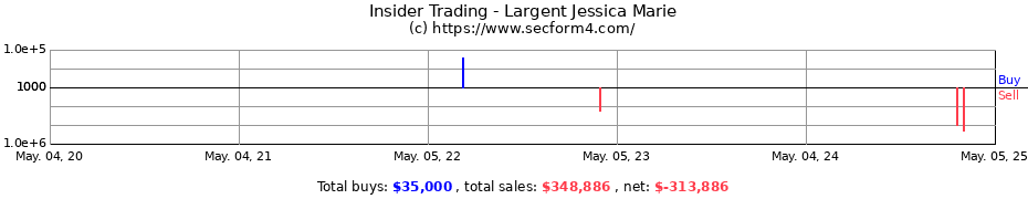 Insider Trading Transactions for Largent Jessica Marie