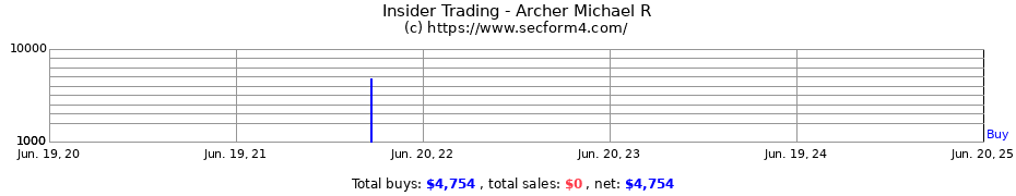 Insider Trading Transactions for Archer Michael R