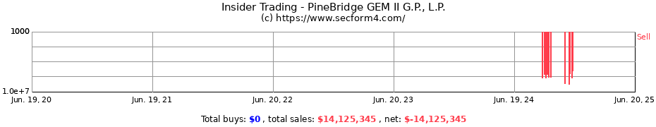 Insider Trading Transactions for PineBridge GEM II G.P., L.P.