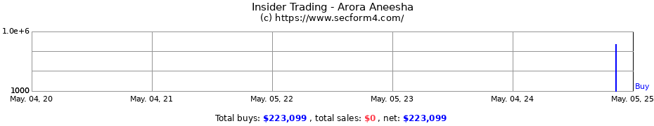 Insider Trading Transactions for Arora Aneesha