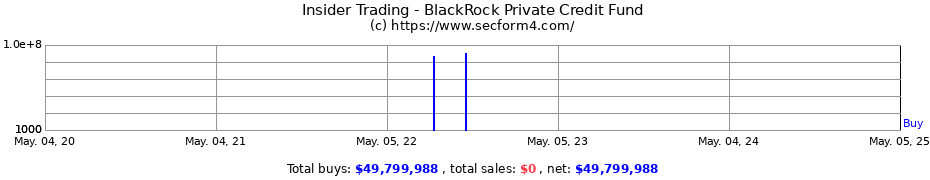 Insider Trading Transactions for BlackRock Private Credit Fund