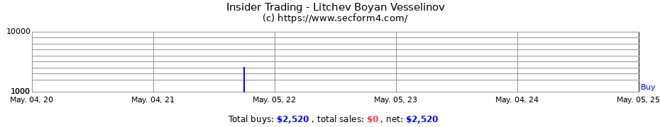 Insider Trading Transactions for Litchev Boyan Vesselinov