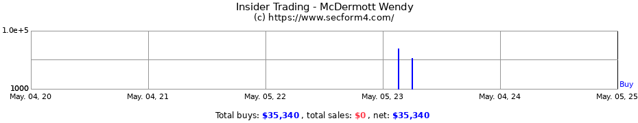 Insider Trading Transactions for McDermott Wendy