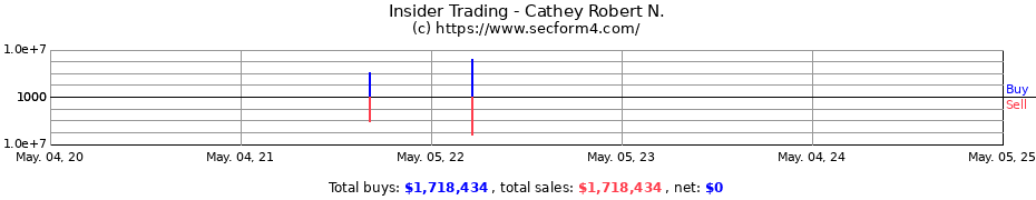 Insider Trading Transactions for Cathey Robert N.