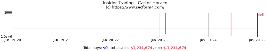 Insider Trading Transactions for Carter Horace