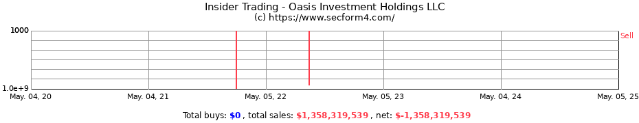 Insider Trading Transactions for Oasis Investment Holdings LLC