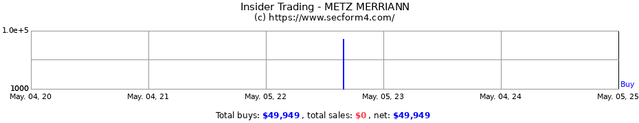 Insider Trading Transactions for METZ MERRIANN