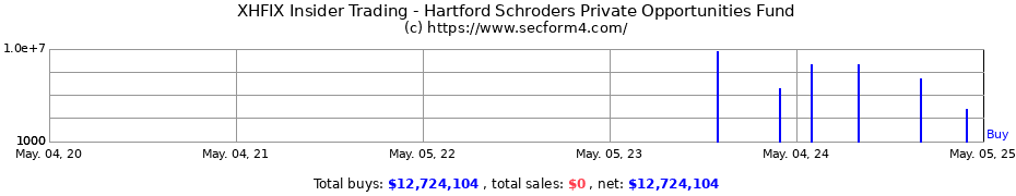 Insider Trading Transactions for Hartford Schroders Private Opportunities Fund