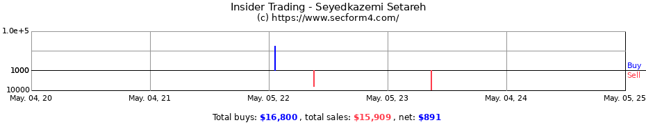 Insider Trading Transactions for Seyedkazemi Setareh
