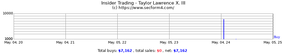 Insider Trading Transactions for Taylor Lawrence X. III