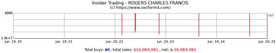 Insider Trading Transactions for ROGERS CHARLES FRANCIS