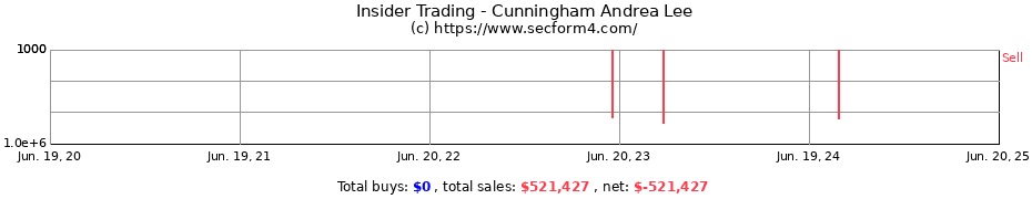 Insider Trading Transactions for Cunningham Andrea Lee