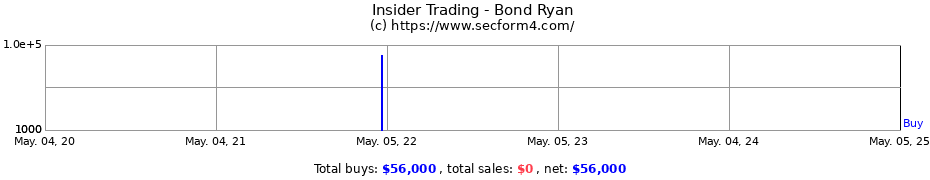 Insider Trading Transactions for Bond Ryan