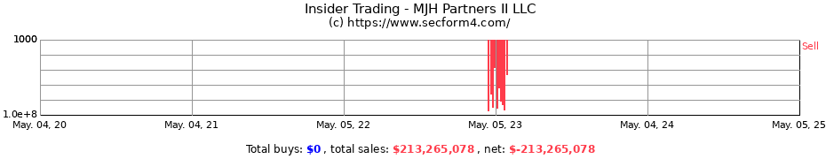 Insider Trading Transactions for MJH Partners II LLC