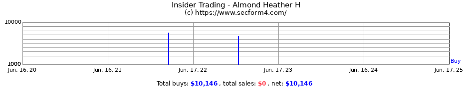 Insider Trading Transactions for Almond Heather H