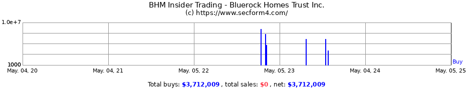 Insider Trading Transactions for Bluerock Homes Trust Inc.