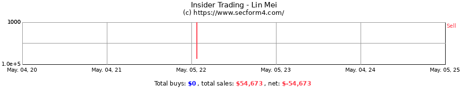 Insider Trading Transactions for Lin Mei