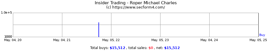 Insider Trading Transactions for Roper Michael Charles