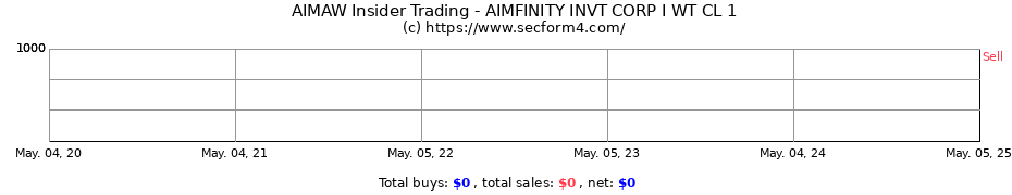 Insider Trading Transactions for AIMFINITY INVT CORP I WT CL 1