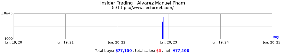 Insider Trading Transactions for Alvarez Manuel Pham