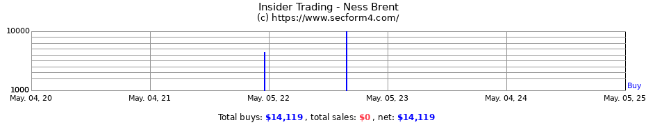 Insider Trading Transactions for Ness Brent